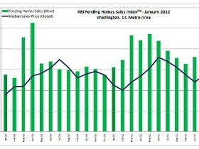 DC Area Housing Inventory Remains Low, But So Do Foreclosures