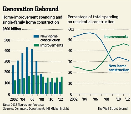 Homeowners Renovating More, Moving Less: Figure 1