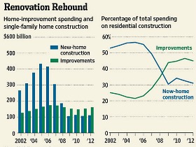 Homeowners Renovating More, Moving Less