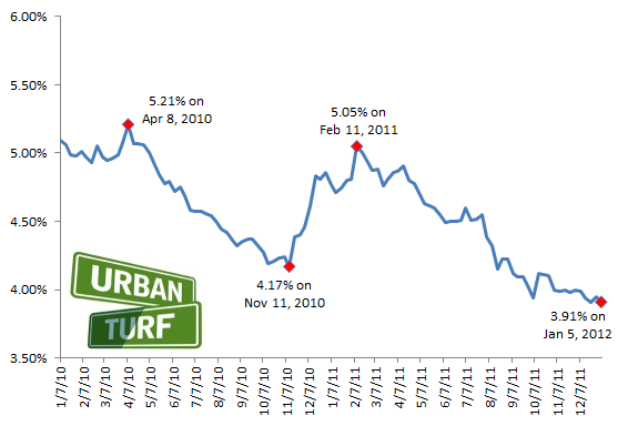 3.91: Rates Match Record Low: Figure 2