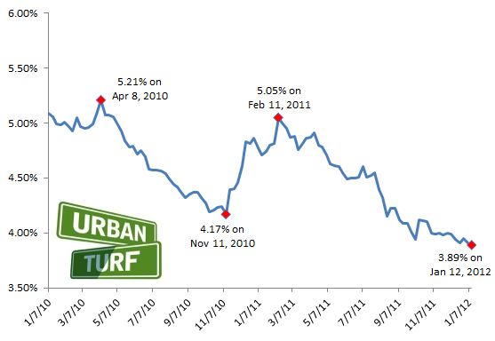 3.89: Another Record For Mortgage Rates: Figure 2