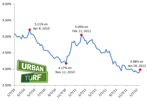 3.98: Mortgage Rates Jump Back Up; New Home Sales Fall: Figure 2
