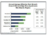The Increase in DC Rents Is Slowing Down