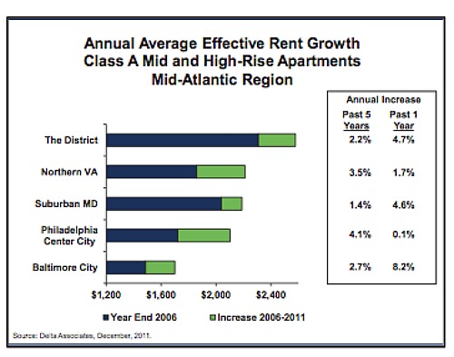 The Increase in DC Rents Is Slowing Down: Figure 1