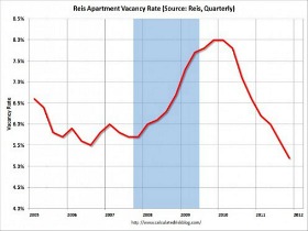 Economist: Low Rental Vacancy Could Help the Economy