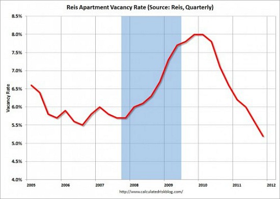 Economist: Low Rental Vacancy Could Help the Economy: Figure 1