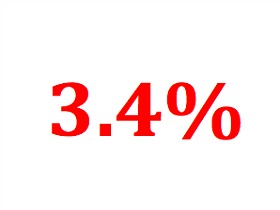 Why Interest Rates Should Be 3.4%: Figure 1