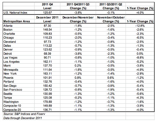 Case-Shiller: Home Prices Fall Nationally and in DC: Figure 1