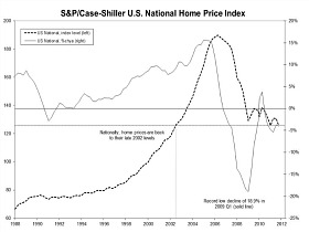 Case-Shiller: Home Prices Fall Nationally and in DC