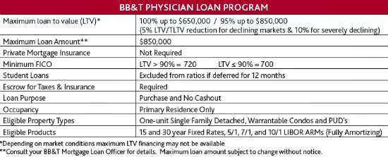 Sponsored: Mortgages for Doctors: Figure 2