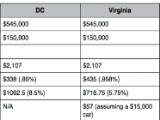 The Cost of Buying: Comparing Condo Purchases in DC vs. Arlington
