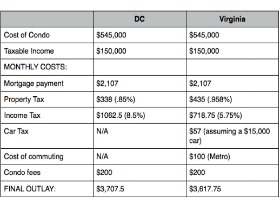 The Cost of Buying: Comparing Condo Purchases in DC vs. Arlington