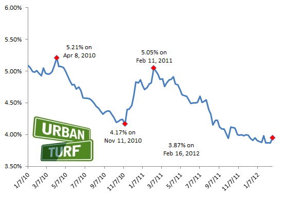 3.95: Mortgage Rates Jump Back Up: Figure 2