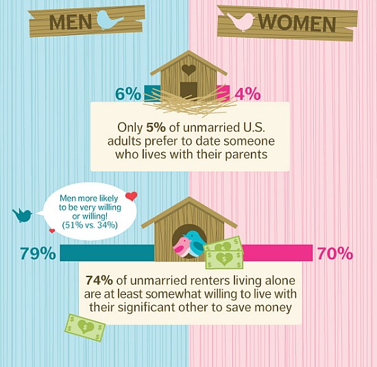 The Connections Between Love and Real Estate: Figure 1