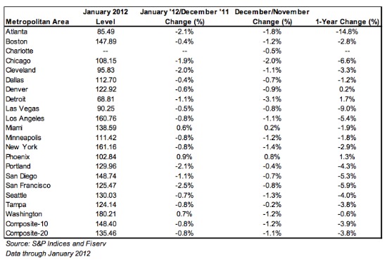 Case-Shiller: DC Home Prices Rise Slightly: Figure 1