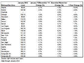 Case-Shiller: DC Home Prices Rise Slightly