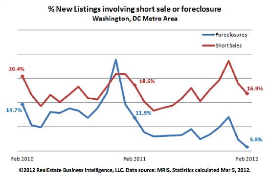 February Housing Report: Low Inventory/Foreclosures, High Contract Activity: Figure 2