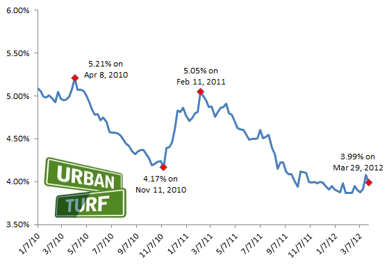 Mortgage Rates Drop Just Below 4 Percent: Figure 2