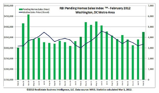 February Housing Report: Low Inventory/Foreclosures, High Contract Activity: Figure 1