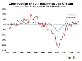 Trulia: Strong Jobs Report Bodes Well for Housing Market