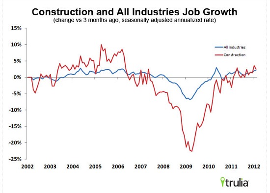 Trulia: Strong Jobs Report Bodes Well for Housing Market: Figure 1