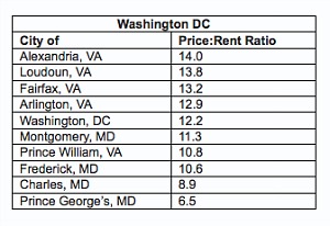 Trulia: Buying Still Outweighs Renting in DC Area: Figure 1