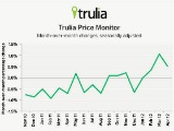 Trulia: Asking Prices Have Risen for Three Straight Months