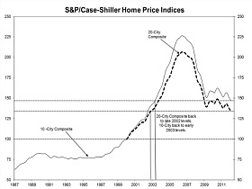 Case-Shiller: DC Home Prices Rise Incrementally