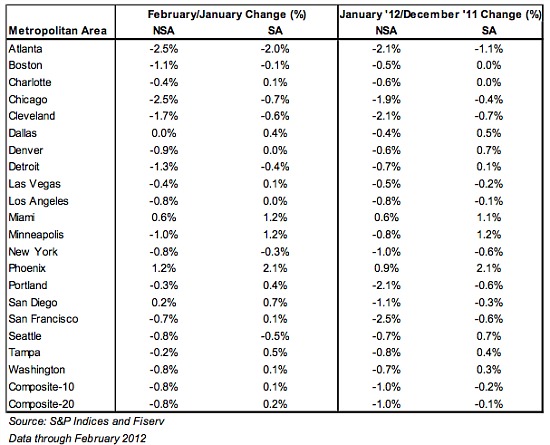 Case-Shiller: DC Home Prices Rise Incrementally: Figure 1