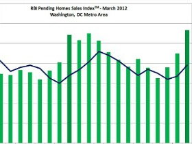 DC Home Prices Rise 7.8% in March