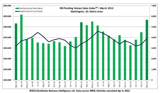 DC Home Prices Rise 7.8% in March: Figure 1