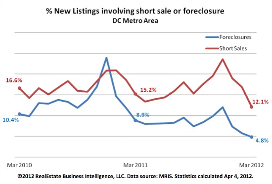 DC Home Prices Rise 7.8% in March: Figure 2