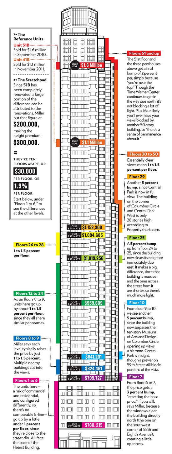 Quantifying the Height Premium...Just Not in DC: Figure 1