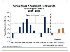 DC Could Be a Renter's Market By Late 2012