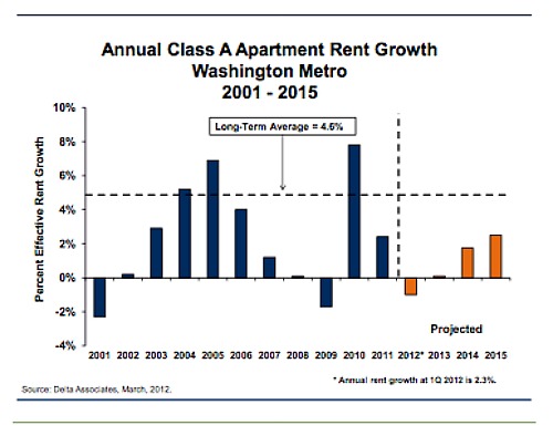 DC Could Be a Renter's Market By Late 2012: Figure 1