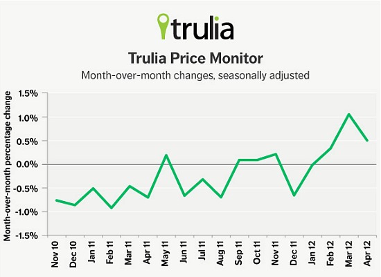 Trulia: Asking Prices Have Risen for Three Straight Months: Figure 1