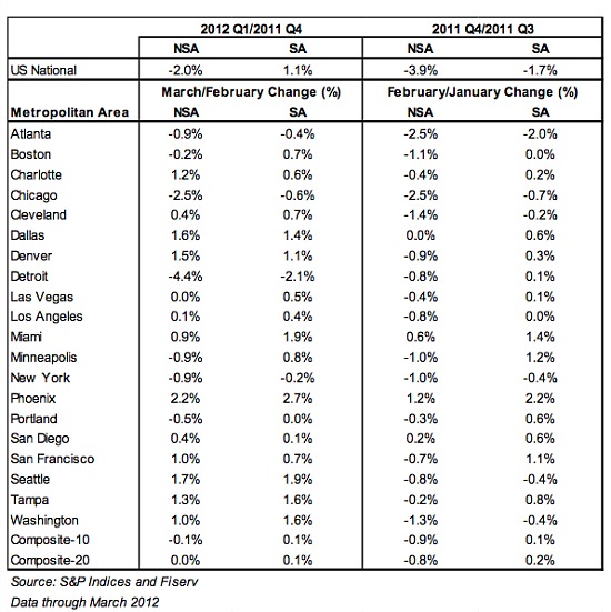 Case-Shiller: Home Prices Up in DC, Down in Rest of Country: Figure 1