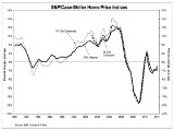 Case-Shiller: Home Prices Up in DC, Down in Rest of Country