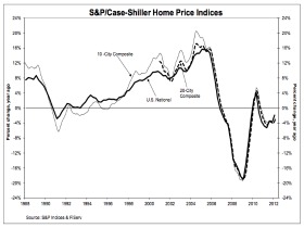 Case-Shiller: Home Prices Up in DC, Down in Rest of Country
