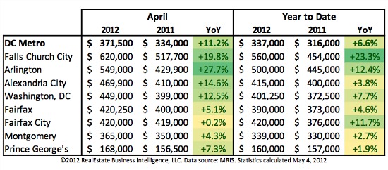 DC Area Home Prices Rise 11.2 Percent: Figure 1