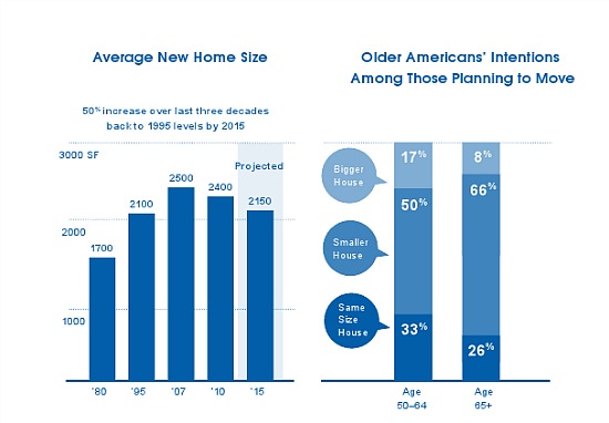 Bye Big Homes: Report Predicts the End of McMansions: Figure 1