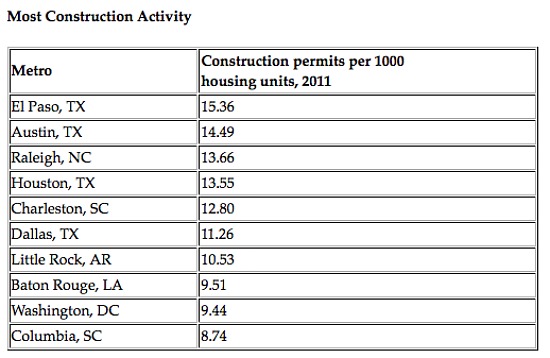 DC Had Third Highest Construction Activity in 2011: Figure 2