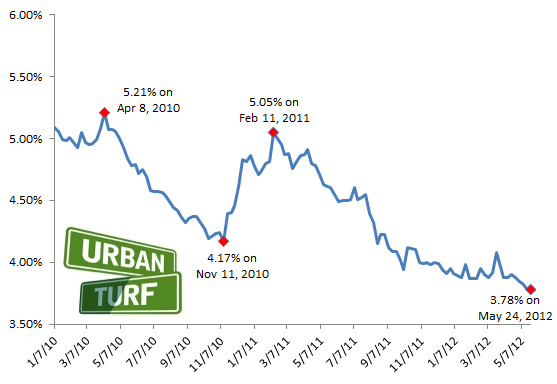 3.78: Mortgage Rates Hit New Record Low: Figure 2