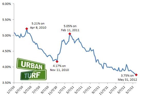 Same Story, New Week: Mortgage Rates Fall To Record Low Again: Figure 2