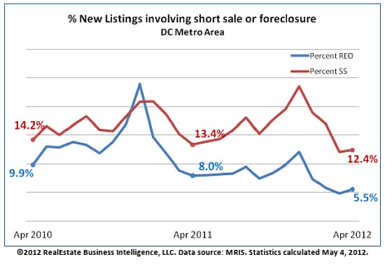 DC Area Home Prices Rise 11.2 Percent: Figure 2