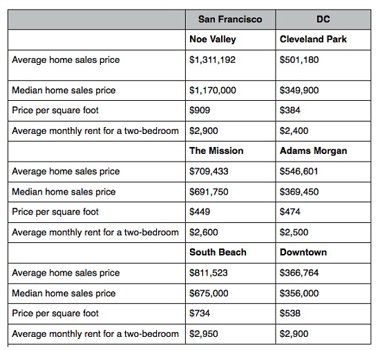 DC Real Estate Versus the Facebook Effect: Figure 2