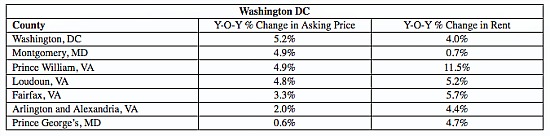 Trulia: Asking Prices Have Risen for Three Straight Months: Figure 2