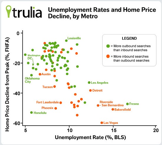 House Hunters Drawn By Warmers Climes...and High Unemployment?: Figure 1