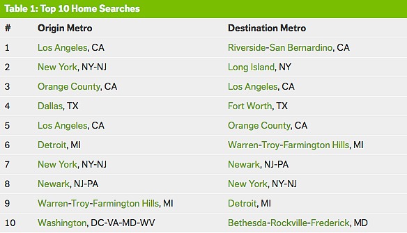 House Hunters Drawn By Warmers Climes...and High Unemployment?: Figure 2