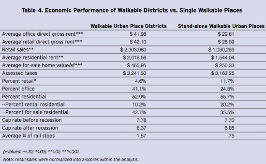 A $500 Premium? The Value of Walkability: Figure 2